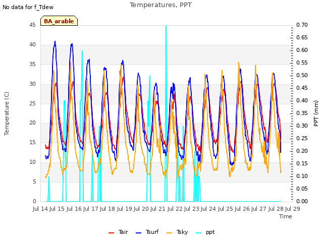 plot of Temperatures, PPT