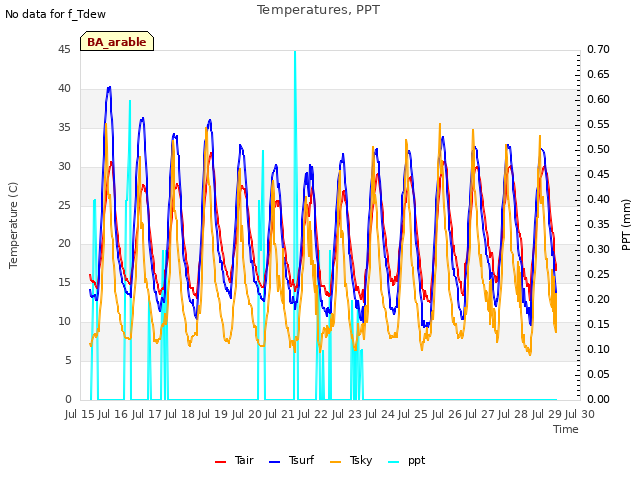 plot of Temperatures, PPT