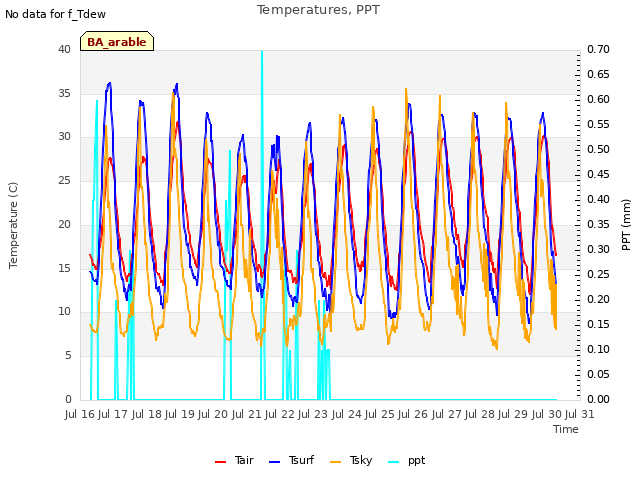 plot of Temperatures, PPT