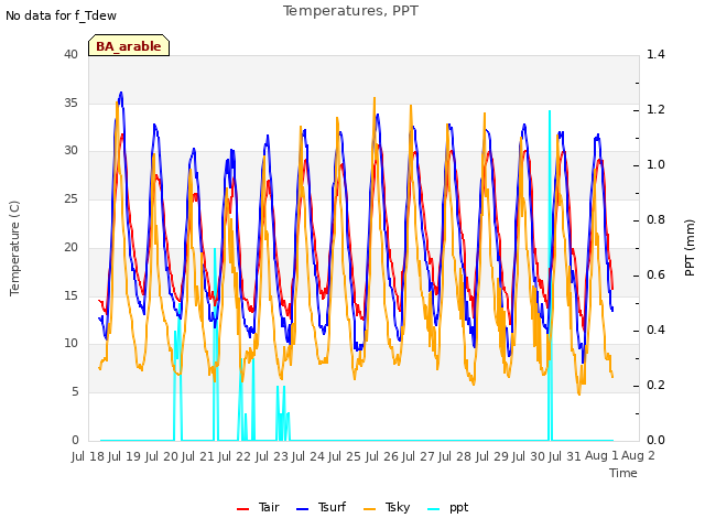 plot of Temperatures, PPT