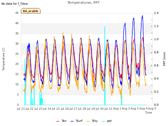 plot of Temperatures, PPT