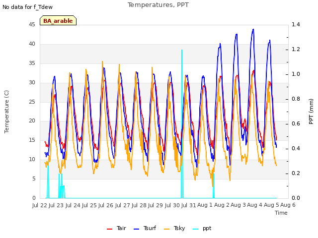 plot of Temperatures, PPT