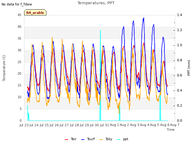 plot of Temperatures, PPT