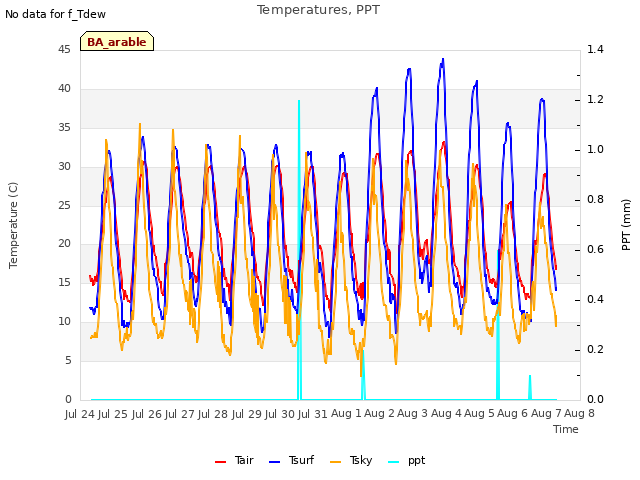 plot of Temperatures, PPT