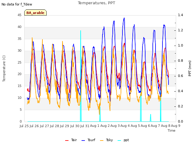 plot of Temperatures, PPT