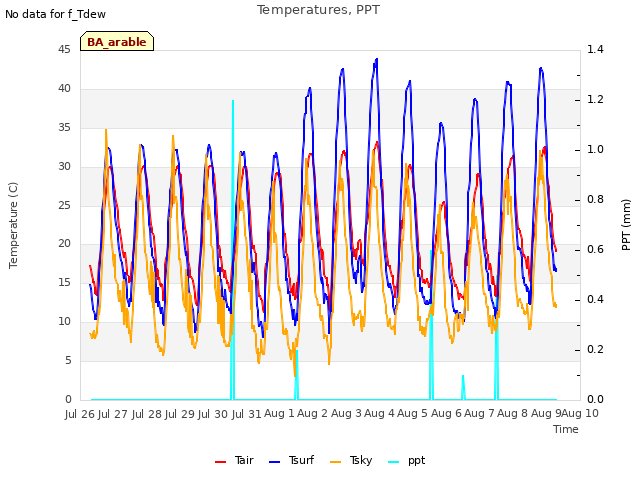 plot of Temperatures, PPT