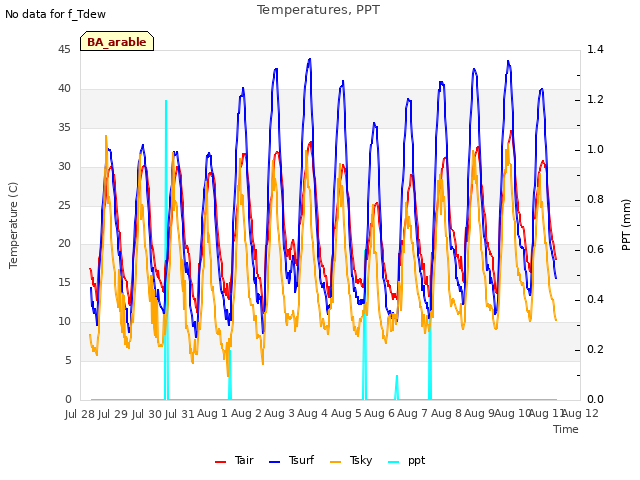 plot of Temperatures, PPT