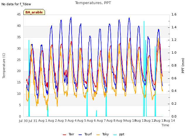 plot of Temperatures, PPT