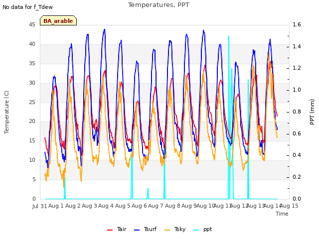 plot of Temperatures, PPT