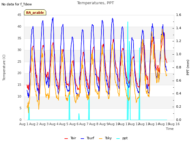 plot of Temperatures, PPT