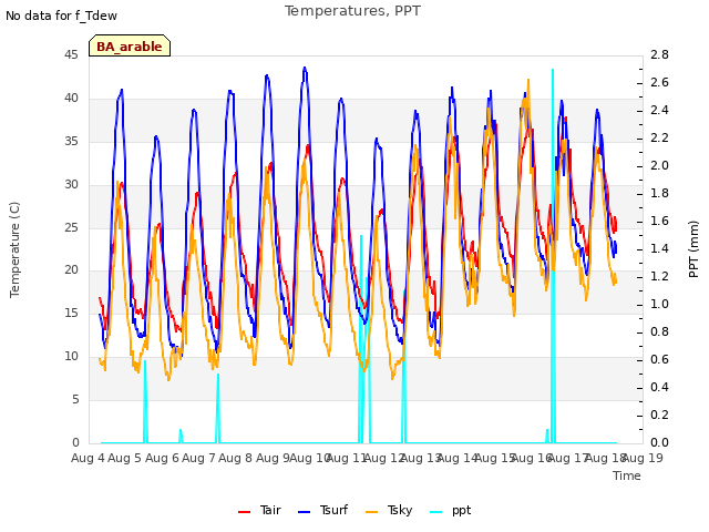 plot of Temperatures, PPT