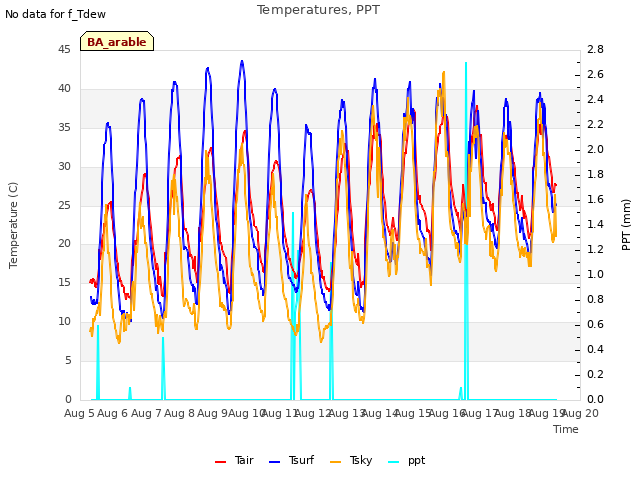 plot of Temperatures, PPT