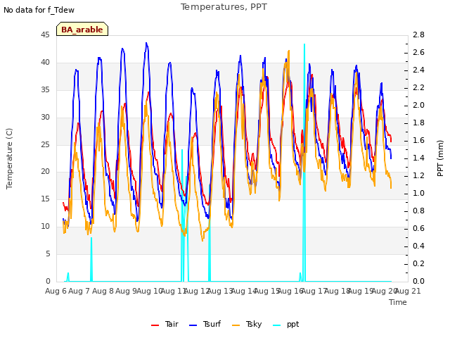 plot of Temperatures, PPT