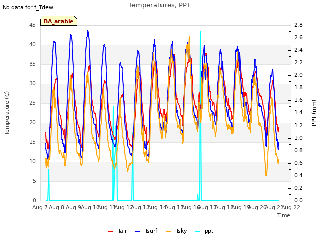 plot of Temperatures, PPT