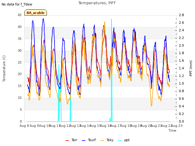 plot of Temperatures, PPT