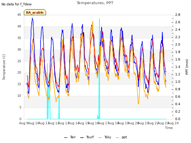 plot of Temperatures, PPT
