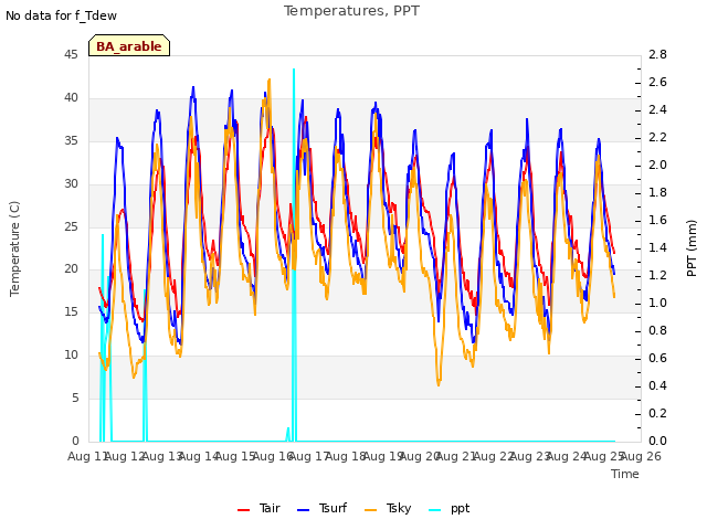 plot of Temperatures, PPT