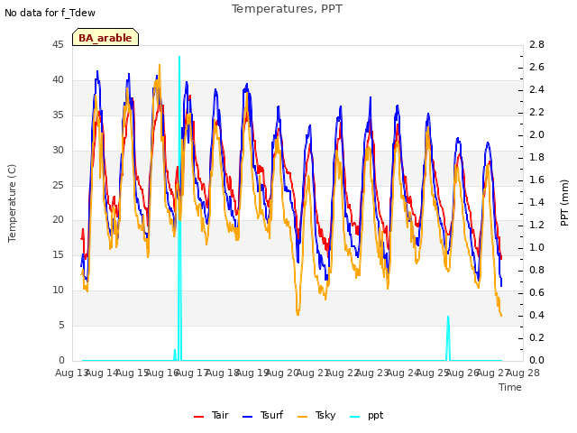 plot of Temperatures, PPT