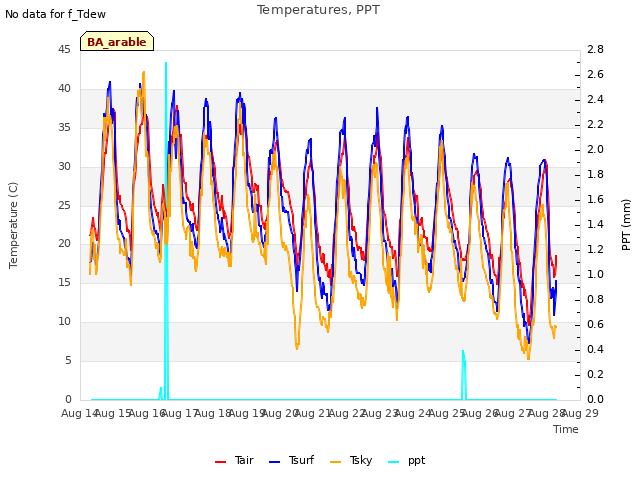 plot of Temperatures, PPT