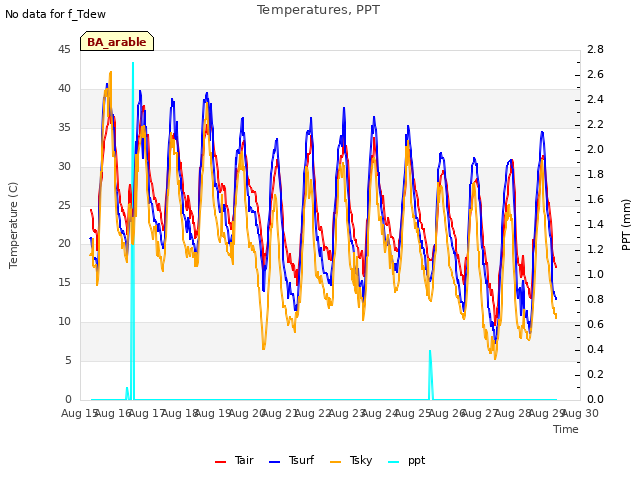 plot of Temperatures, PPT