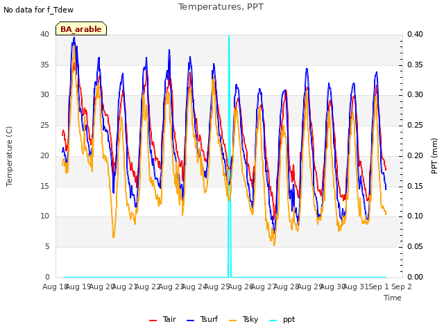 plot of Temperatures, PPT