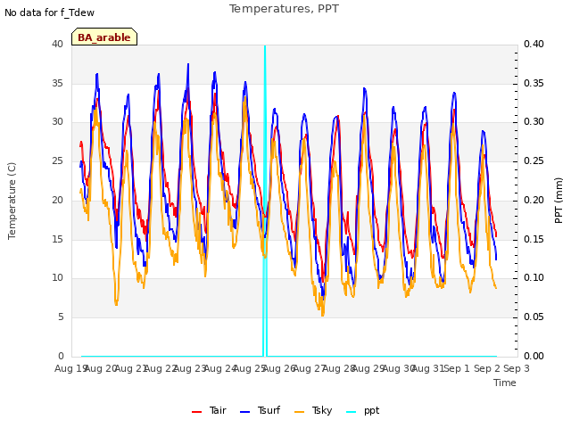 plot of Temperatures, PPT