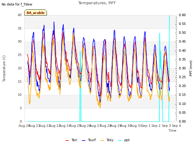 plot of Temperatures, PPT