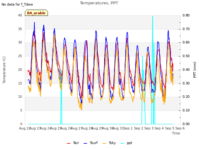 plot of Temperatures, PPT