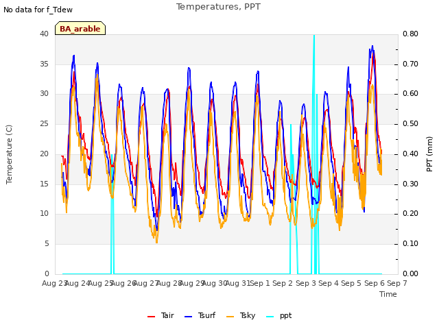 plot of Temperatures, PPT