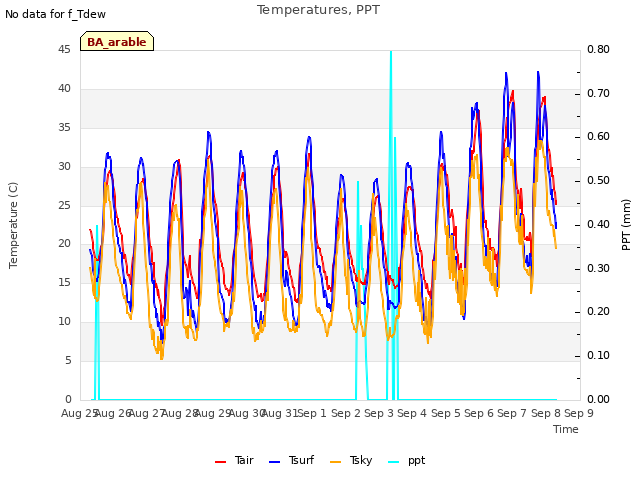 plot of Temperatures, PPT