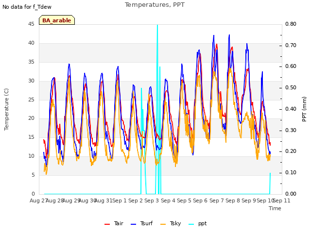 plot of Temperatures, PPT