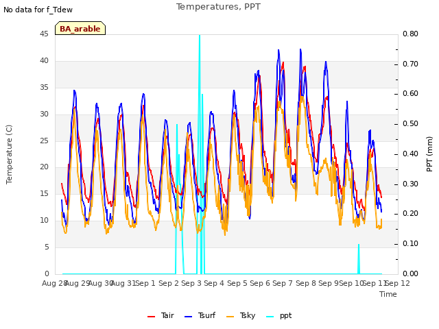 plot of Temperatures, PPT