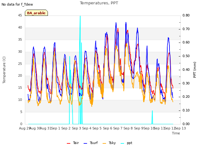 plot of Temperatures, PPT