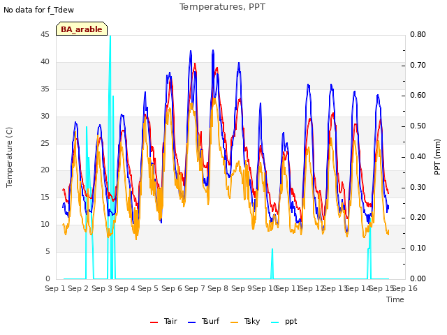 plot of Temperatures, PPT