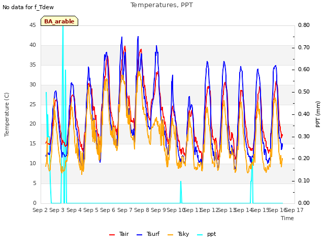 plot of Temperatures, PPT