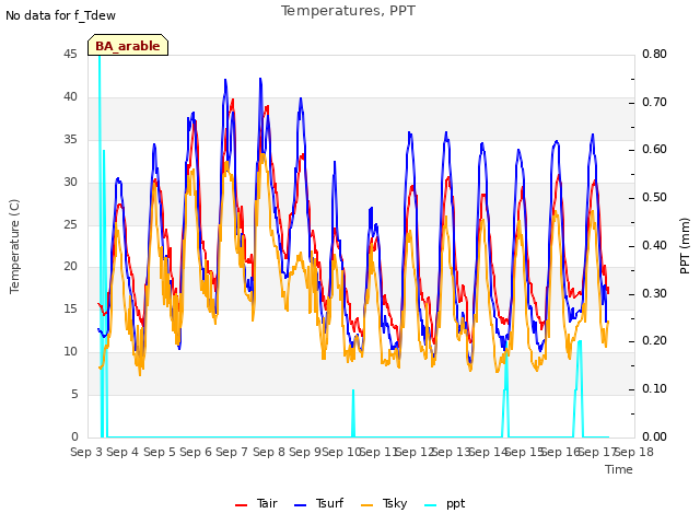 plot of Temperatures, PPT