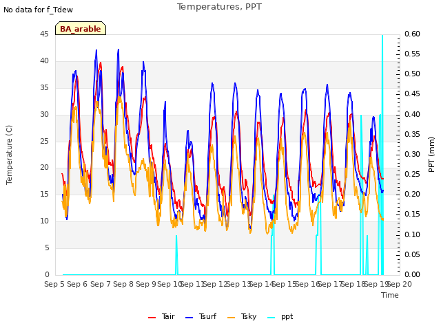 plot of Temperatures, PPT