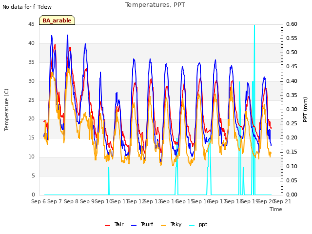 plot of Temperatures, PPT