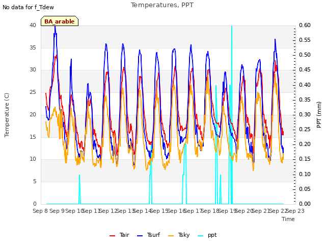 plot of Temperatures, PPT