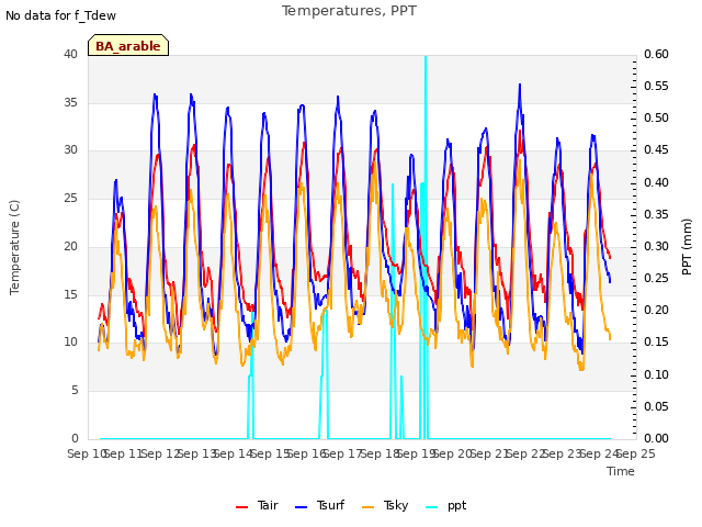 plot of Temperatures, PPT