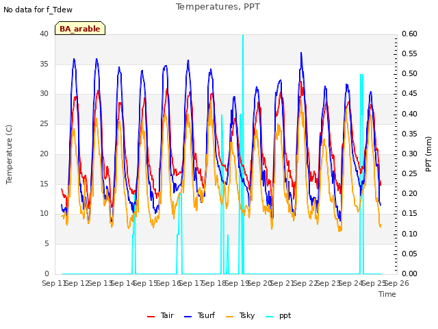 plot of Temperatures, PPT