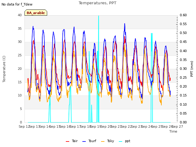 plot of Temperatures, PPT