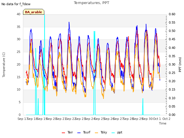 plot of Temperatures, PPT