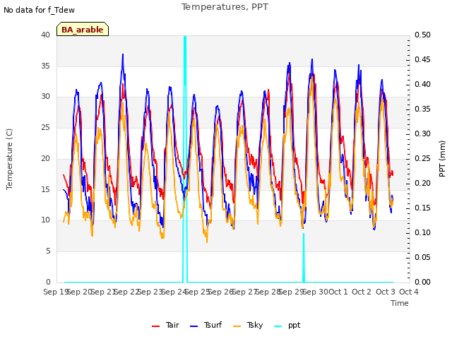 plot of Temperatures, PPT