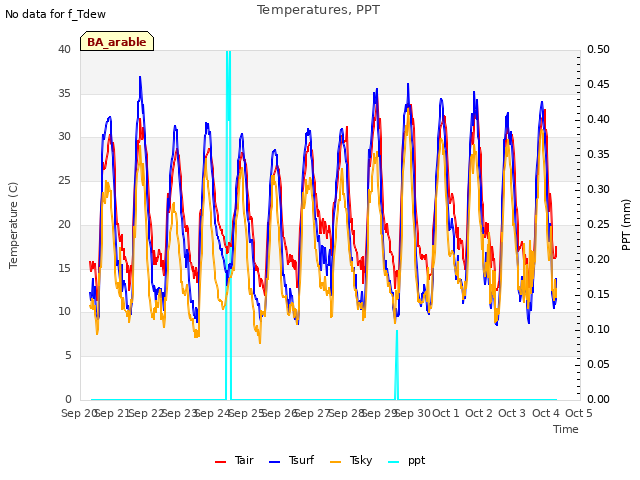 plot of Temperatures, PPT