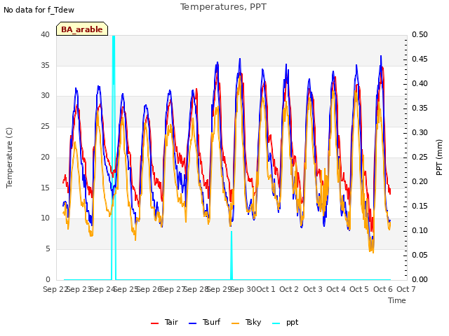 plot of Temperatures, PPT