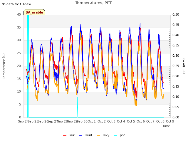 plot of Temperatures, PPT