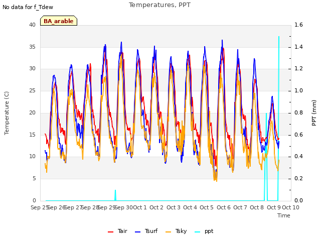 plot of Temperatures, PPT