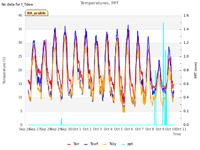 plot of Temperatures, PPT