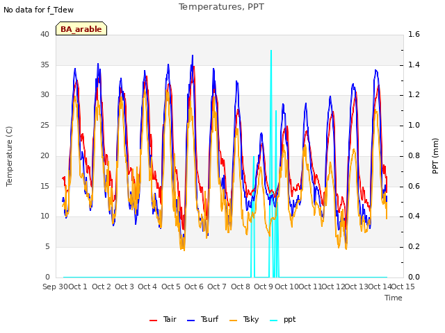 plot of Temperatures, PPT